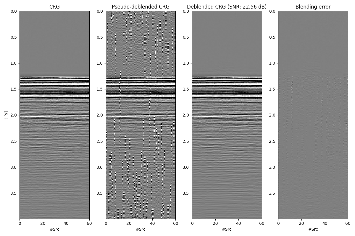 CRG, Pseudo-deblended CRG, Deblended CRG (SNR: 22.56 dB), Blending error