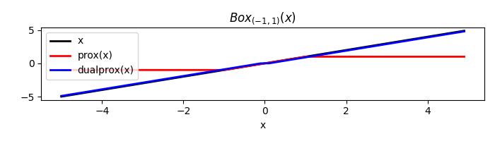 $Box_{(-1, 1)}(x)$