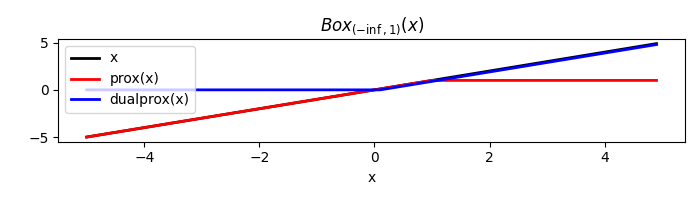 $Box_{(-\inf, 1)}(x)$
