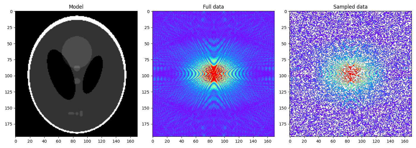 Model, Full data, Sampled data