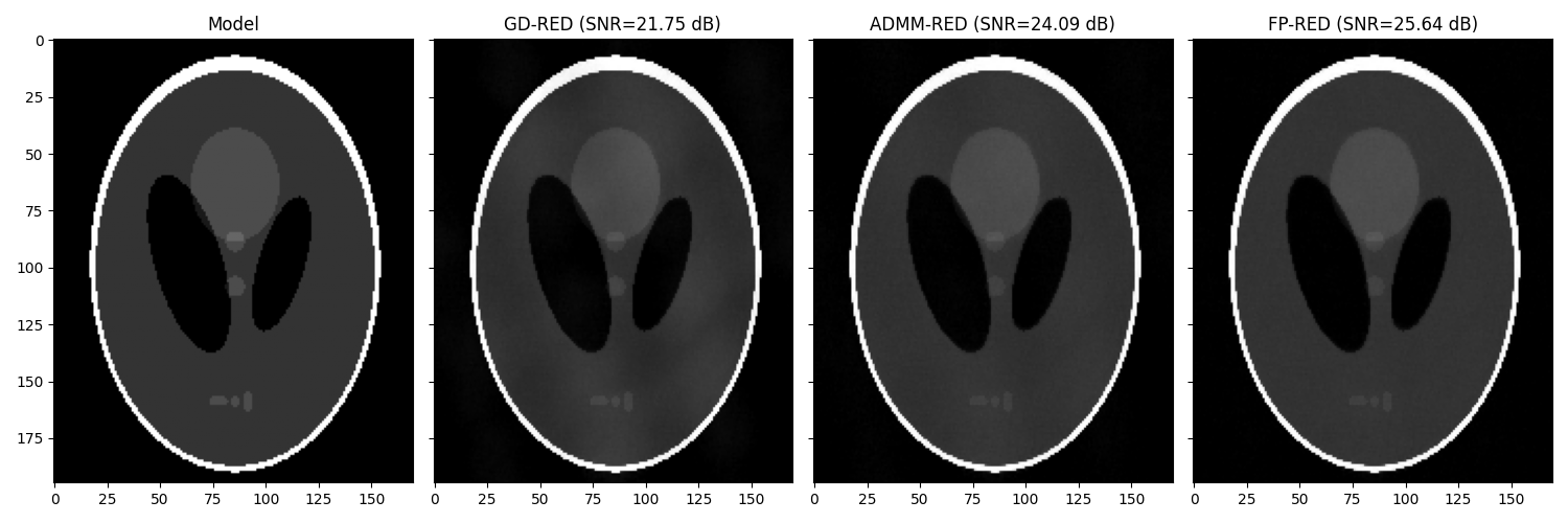 Model, GD-RED (SNR=21.75 dB), ADMM-RED (SNR=24.09 dB), FP-RED (SNR=25.64 dB)