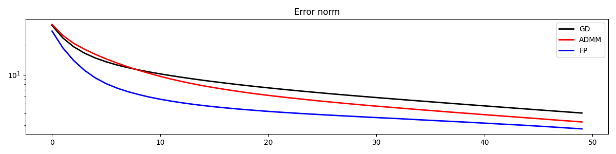 Error norm