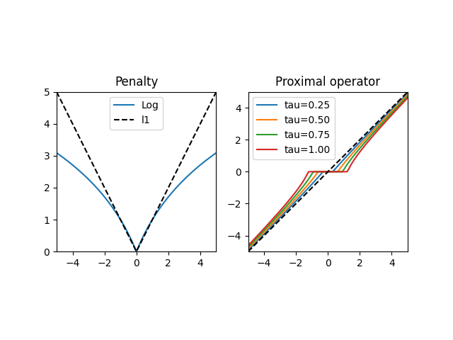 Penalty, Proximal operator