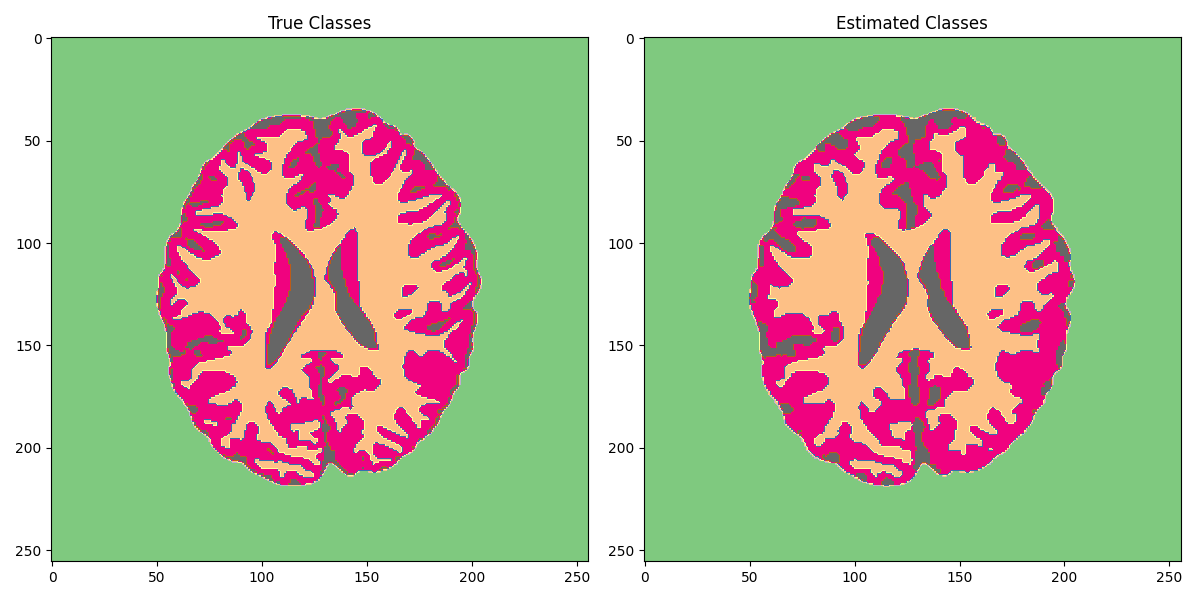 True Classes, Estimated Classes