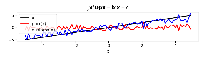 $\frac{1}{2} \mathbf{x}^T \mathbf{Op} \mathbf{x} + \mathbf{b}^T \mathbf{x} + c$