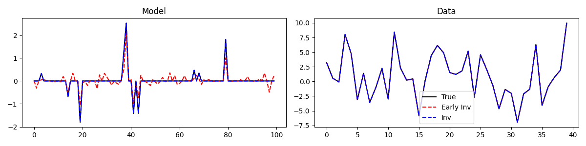 Model, Data