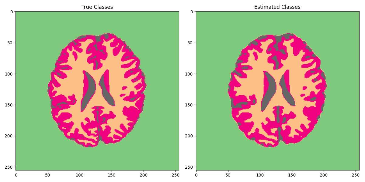 True Classes, Estimated Classes