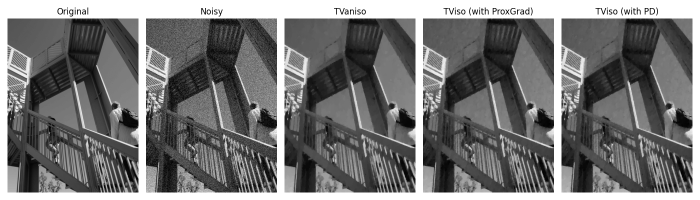 Original, Noisy, TVaniso, TViso (with ProxGrad), TViso (with PD)