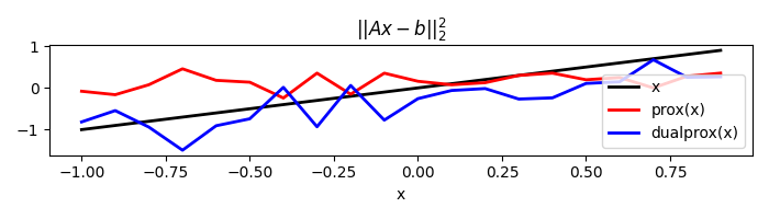 $||Ax-b||_2^2$