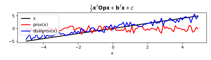 $\frac{1}{2} \mathbf{x}^T \mathbf{Op} \mathbf{x} + \mathbf{b}^T \mathbf{x} + c$