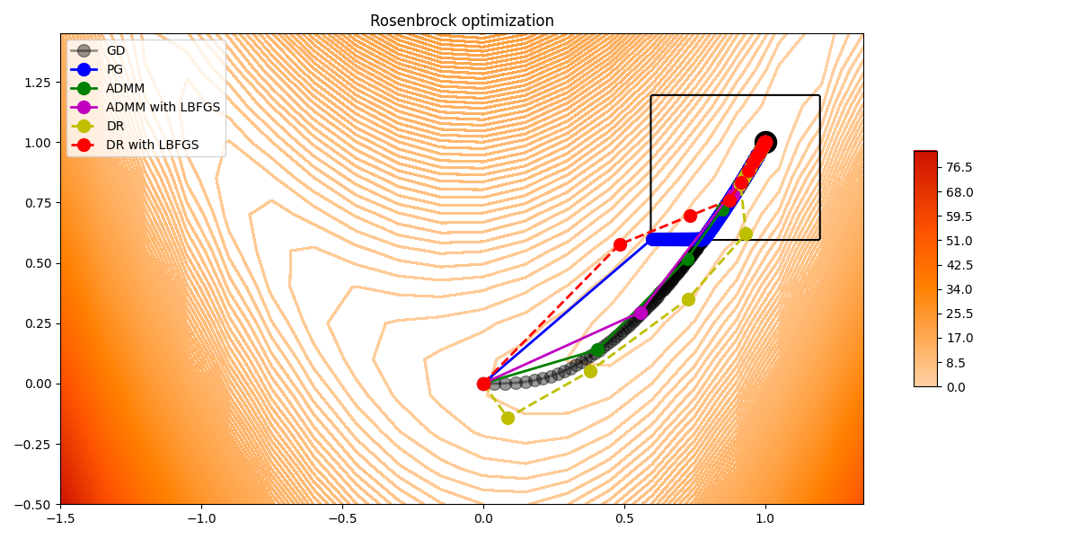Rosenbrock optimization