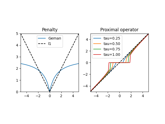 Penalty, Proximal operator