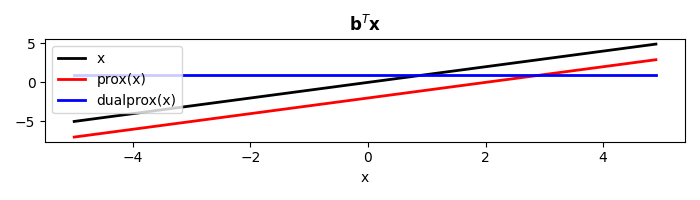 $\mathbf{b}^T \mathbf{x}$