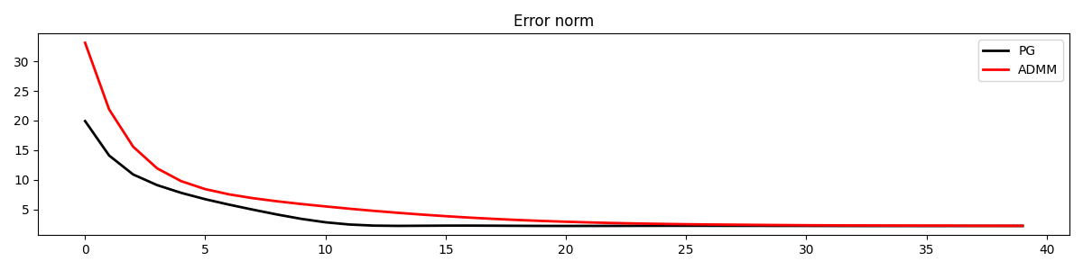 Error norm