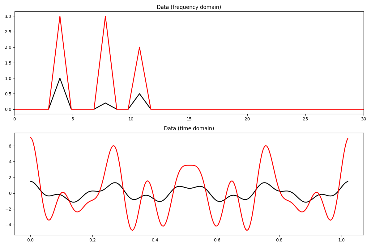 Data (frequency domain), Data (time domain)