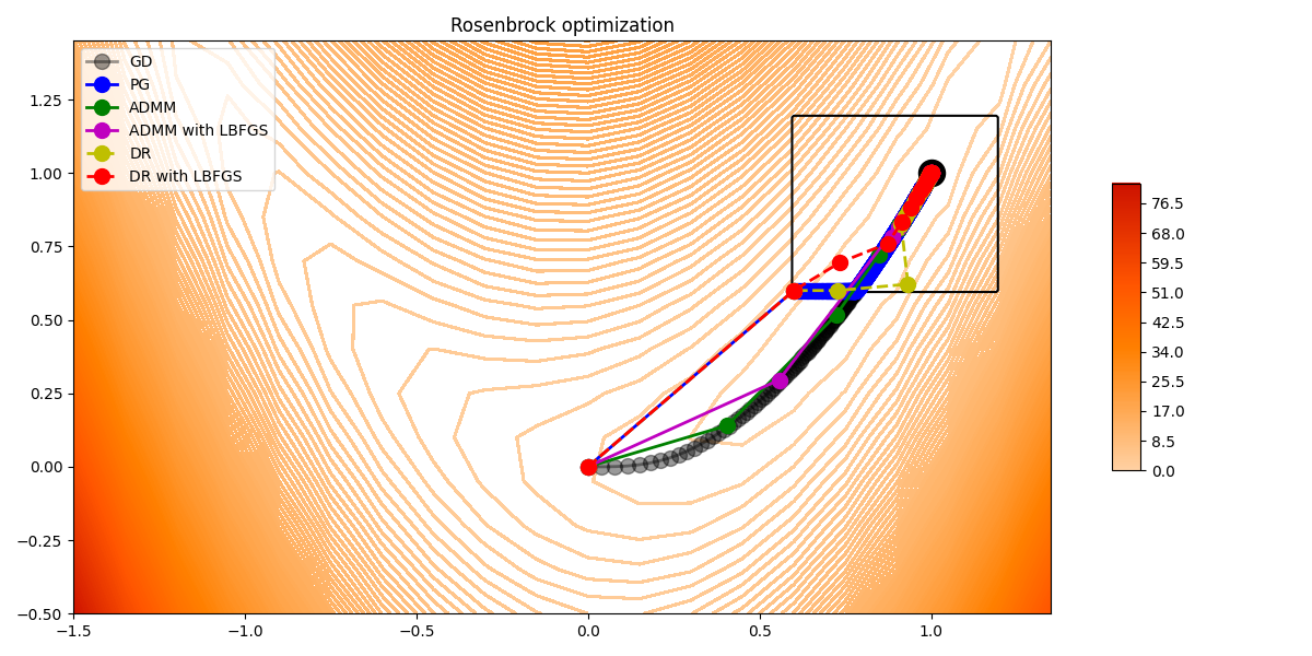 Rosenbrock optimization