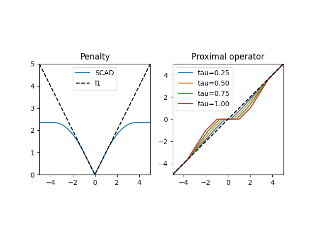 Penalty, Proximal operator