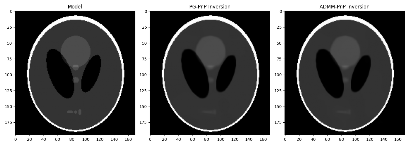 Model, PG-PnP Inversion, ADMM-PnP Inversion