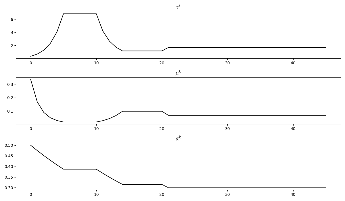 $\tau^k$, $\mu^k$, $\alpha^k$