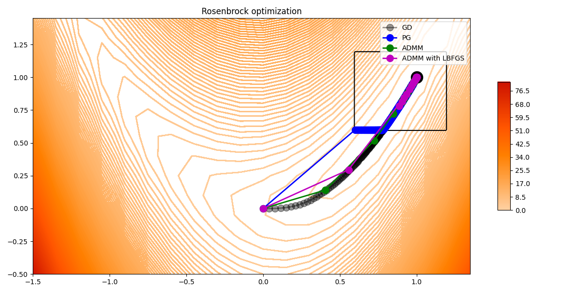 Rosenbrock optimization