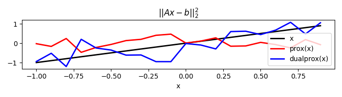 $||Ax-b||_2^2$