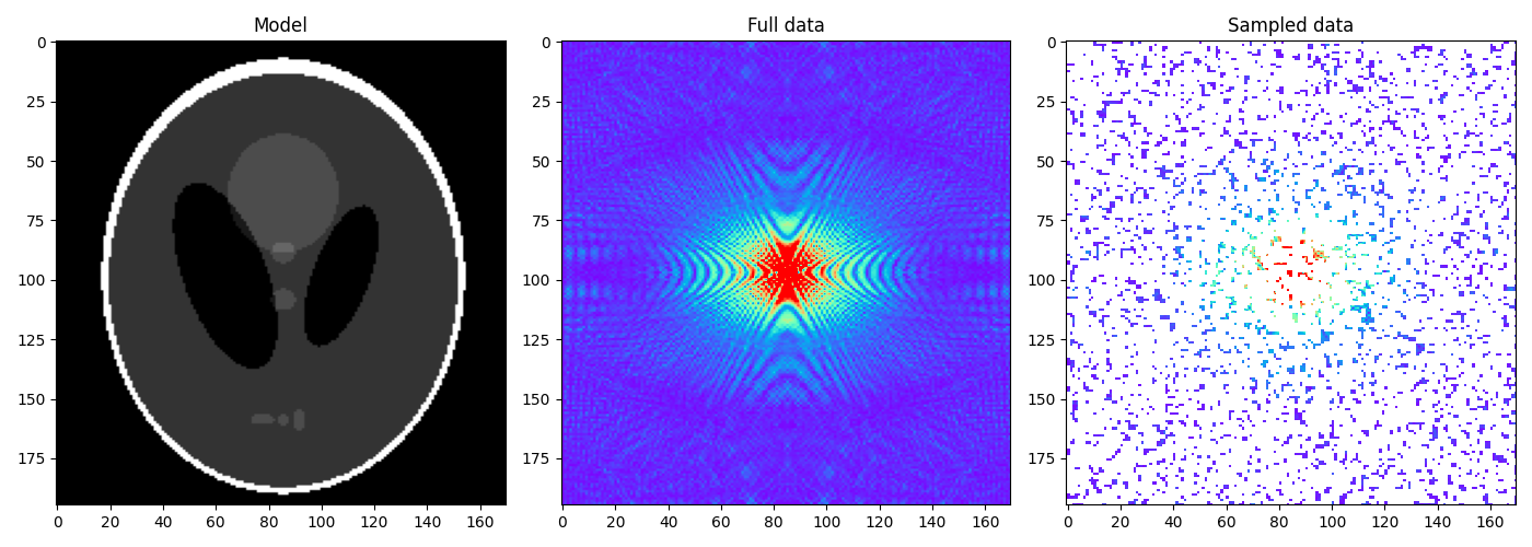 Model, Full data, Sampled data