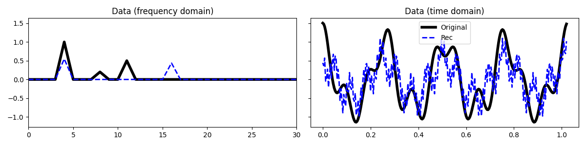 Data (frequency domain), Data (time domain)