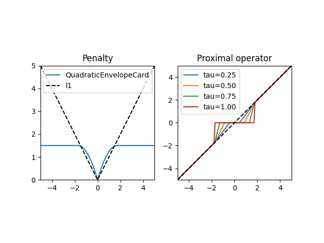 Penalty, Proximal operator