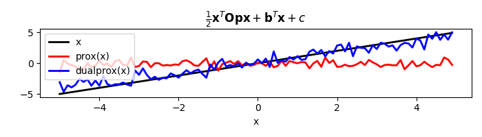 $\frac{1}{2} \mathbf{x}^T \mathbf{Op} \mathbf{x} + \mathbf{b}^T \mathbf{x} + c$